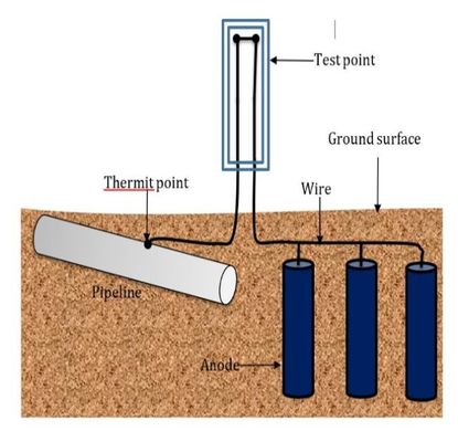 1.7 V Anodo di magnesio a tensione con corrente personalizzata e certificazione ISO9001 / ROHS